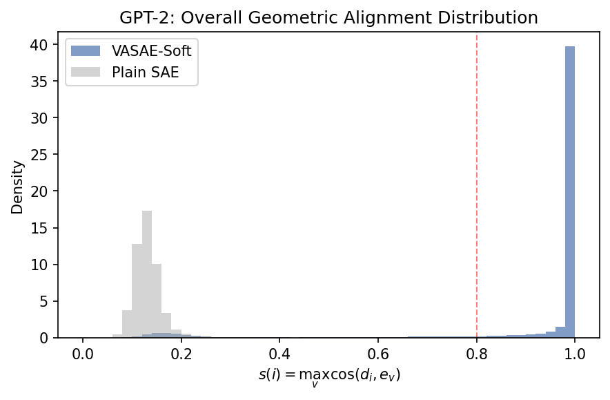 GPT-2 feature-token alignment distribution