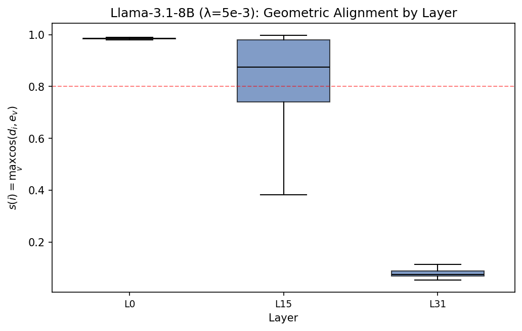 Llama layer-wise alignment boxplots at lambda 5e-3