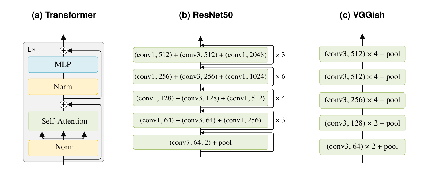 Common encoders used for feature extraction: Transformer, ResNet50, and VGGish.
