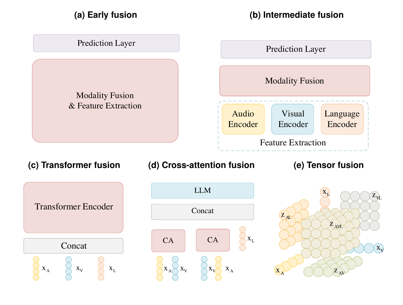 Fusion methods: early fusion, intermediate fusion, Transformer fusion, cross-attention fusion, and tensor fusion.
