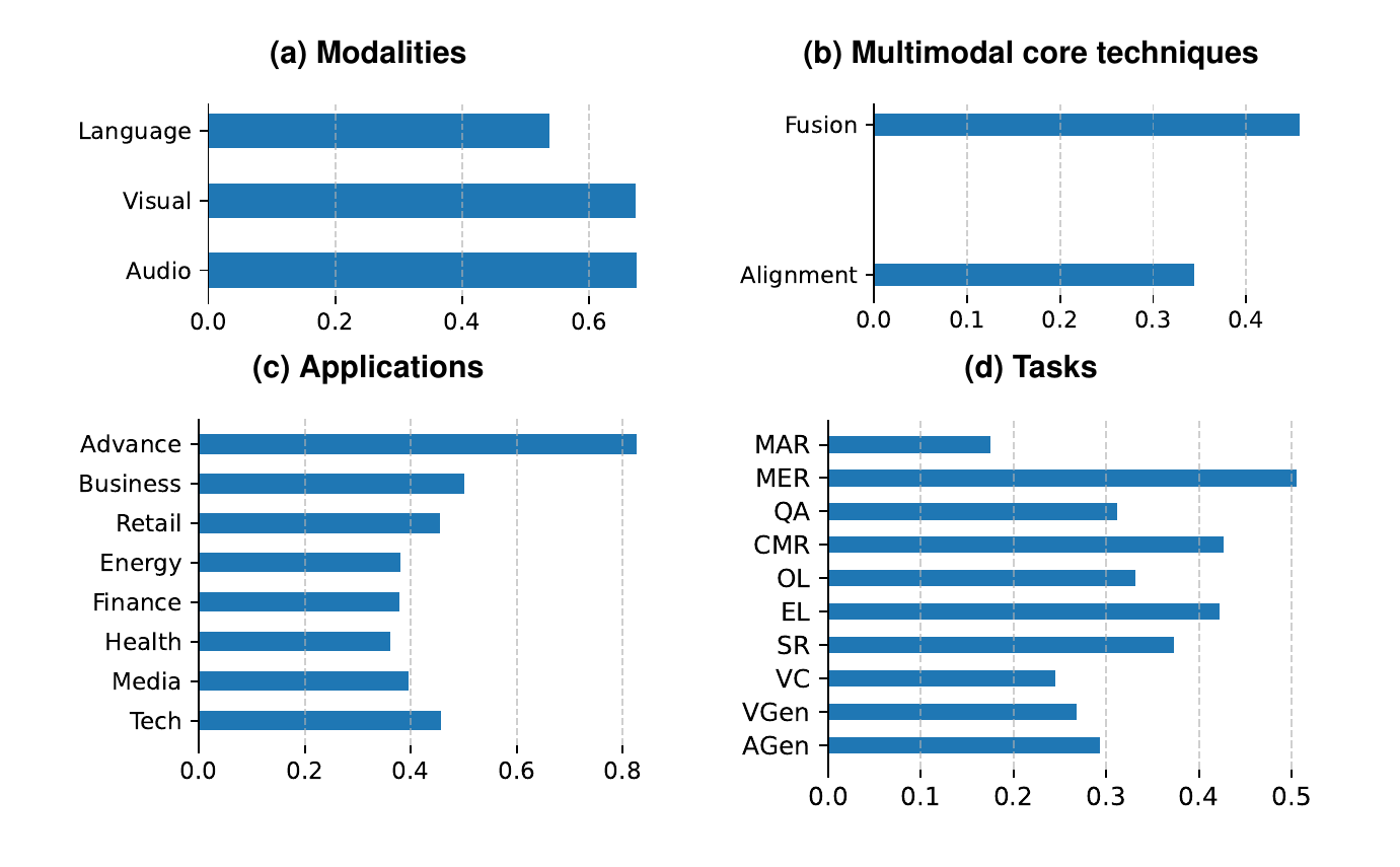 Four bar charts showing literature statistics by modalities, multimodal core techniques, applications, and tasks.